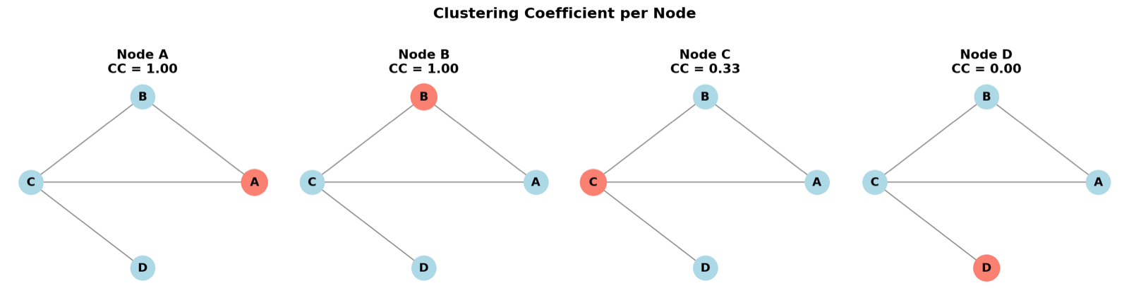 The same four-node graph shown four times, each highlighting one node and its clustering coefficient, from 1.00 down to 0.00.