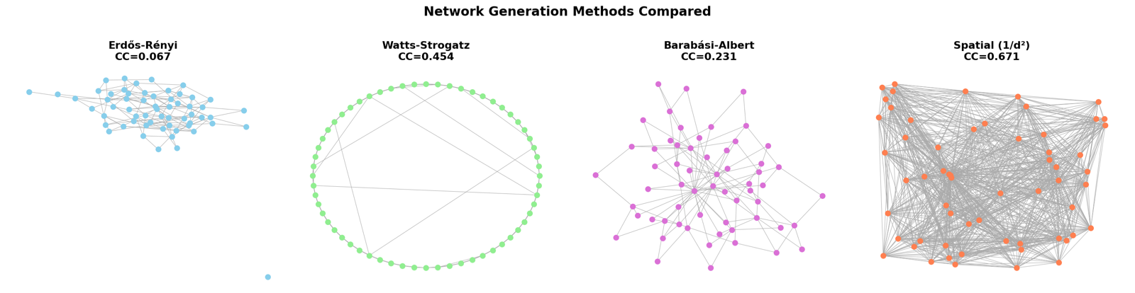 Four network-generation methods drawn side by side — Erdős-Rényi, Watts-Strogatz, Barabási-Albert, and a spatial inverse-square model — each labelled with its clustering coefficient.
