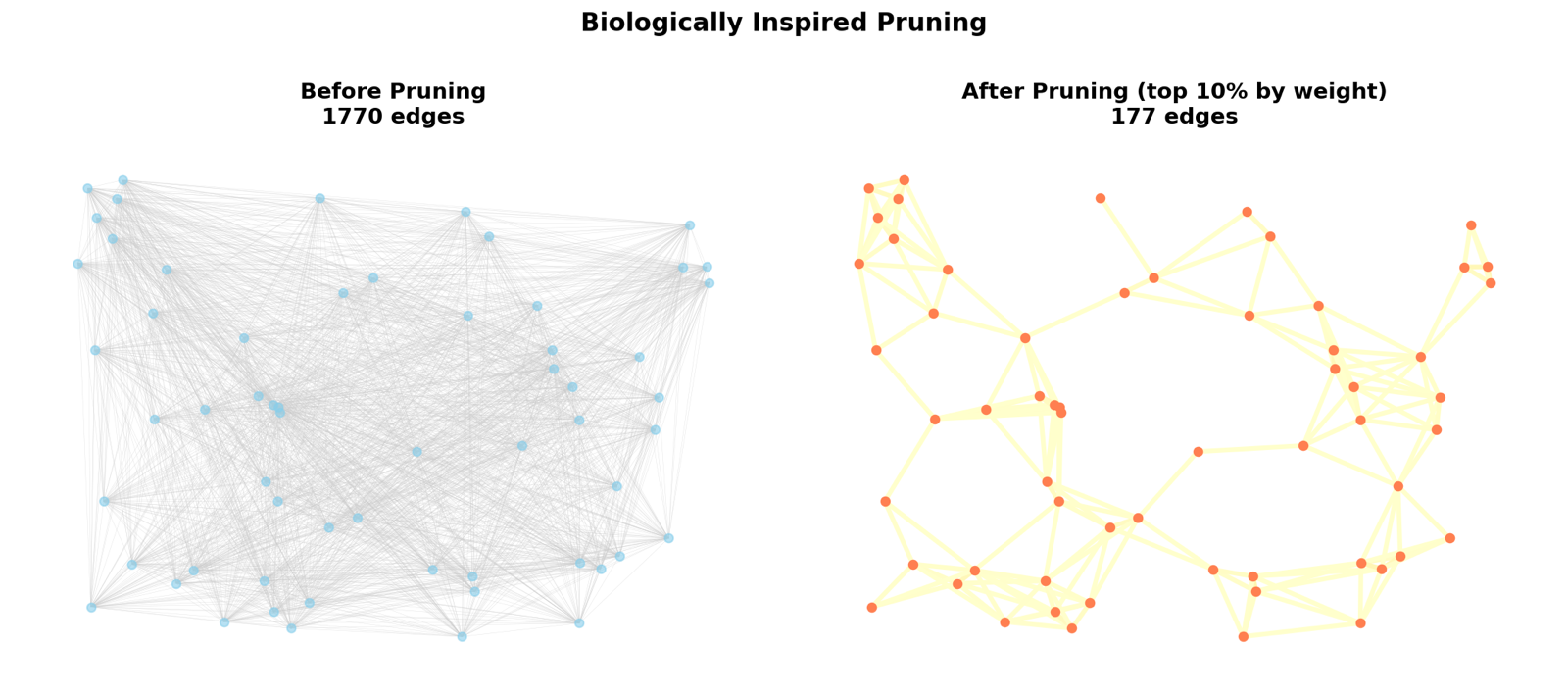 Left: a dense hairball of 1,770 edges. Right: the same nodes reduced to a sparse, clearly structured 177-edge network after keeping only the strongest connections.