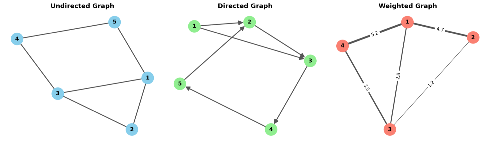 Three small labelled graphs — undirected, directed, and weighted — side by side.