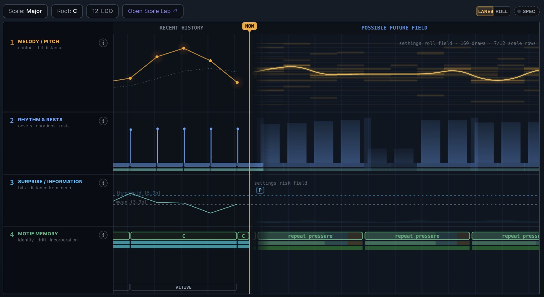 Soundinator's generative view: recent history to the left of the playhead, and a probability field of possible futures to the right, across melody, rhythm, surprise and motif-memory lanes.