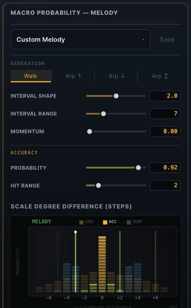 The Macro Probability panel for melody: walk and arpeggio generation modes, interval and accuracy sliders, and a per-scale-degree probability histogram mixing generation, accuracy and surprise.