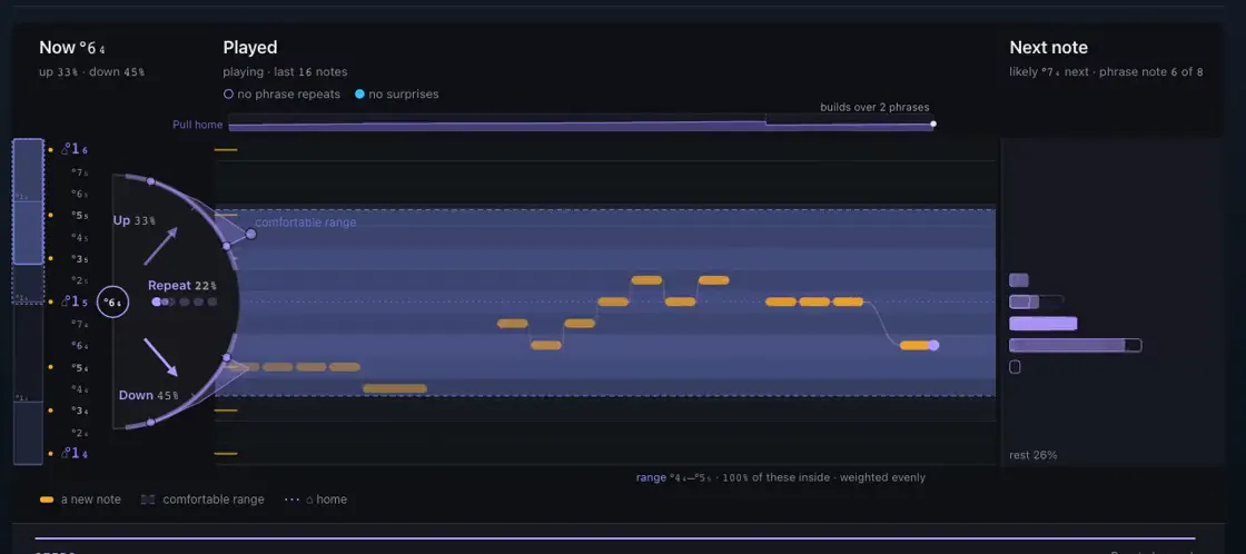 Soundinator's Melody face: a register strip, recent notes on a roll, and up / repeat / down probabilities for the next note.