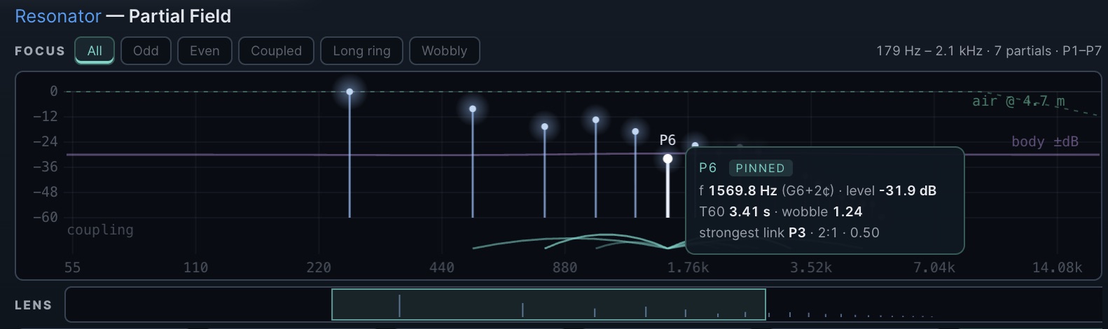 Soundinator's resonator partial field: individual partials plotted by frequency and level, with decay time, wobble and cross-partial coupling on a pinned partial's inspector.