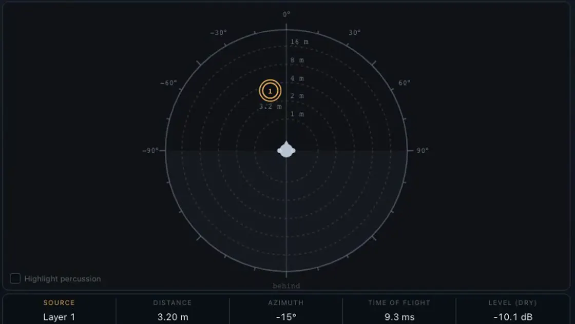 Soundinator's space view: a polar map around the listener with a source placed at 3.2 metres and minus 15 degrees.
